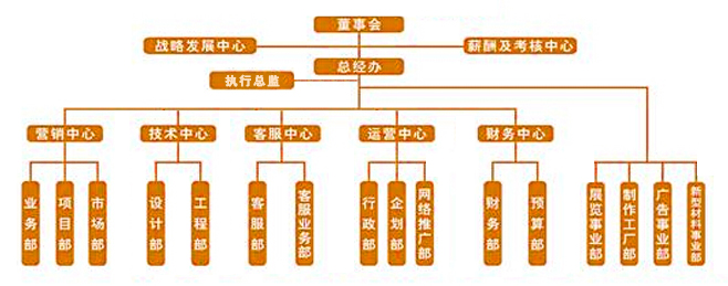 組織架構(gòu)(圖1) 組織架構(gòu)(圖1)